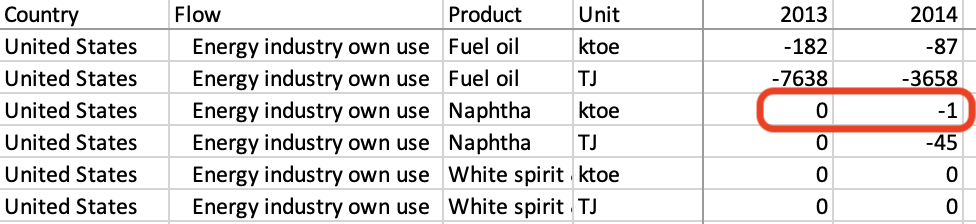 Naphtha Energy industry own use shown in IEA Extended World Energy Balance data.