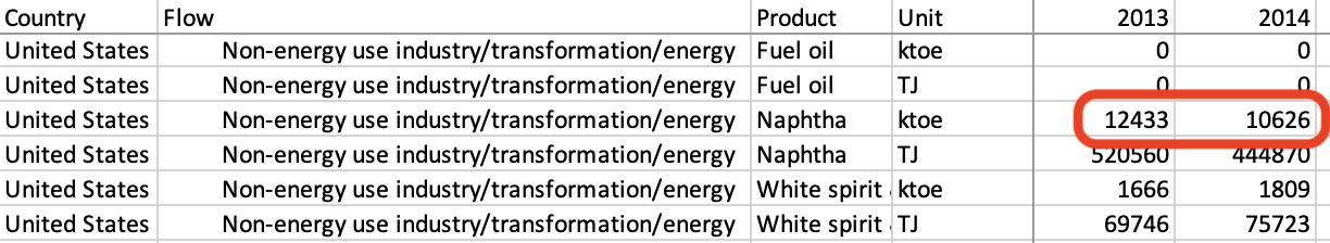 Naphtha Non-energy use consumption as shown in IEA Extended World Energy Balance data.