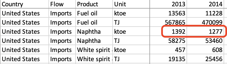 Naphtha Imports shown in IEA Extended World Energy Balance data.