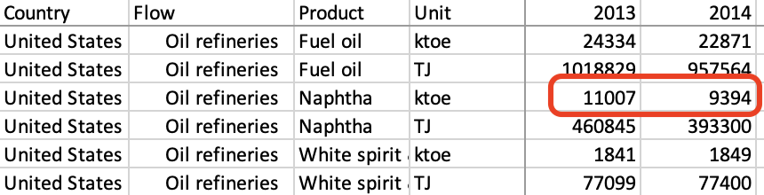 Naphtha manufacturing by Oil refineries as shown in IEA Extended World Energy Balance data.