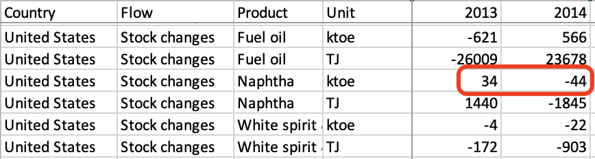 Naphtha Stock changes shown in IEA Extended World Energy Balance data.